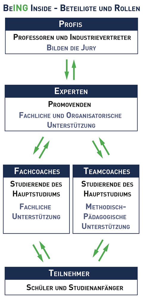 Grafik aller Beteiligten und ihrer Rollen in 5 Kästchen übereinander angeordnet. Die Kästchen sind durch Pfeile verbunden. Oben stehen die „Profis“ darunter die „Experten“, darunter nebeneinander „Fach- und Teamchoaches“ und ganz unten „Teilnehmer“.