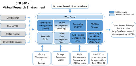 Architecture sketch of existing and planned CRC services