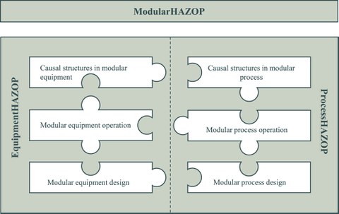 Grafische Darstellung Integration zwischen EquipmentHAZOP und ProcessHAZOP
