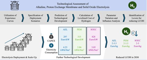 Grafik Technologische Bewertung der alkalischen Elektrolyse, der Protonenaustauschmembran und der Festoxidelektrolyse