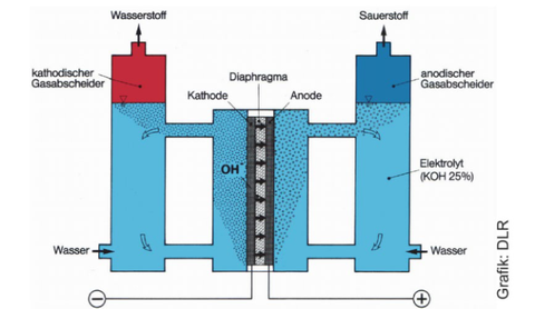 Functional principle of a single alkaline electrolytic cell