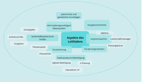 Ideenskizze zu Aspekten des Leitfadens