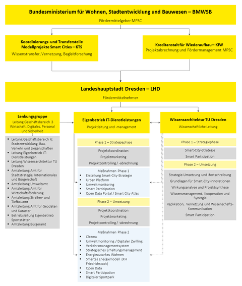 Organigram of the Model Project Smart City Dresden