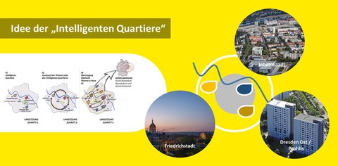 Schaubild, wie die Intelligenten Quartiere wirken sollen
