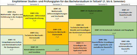 Empfohlener Studien- und Prüfungsplan Teilzeit I