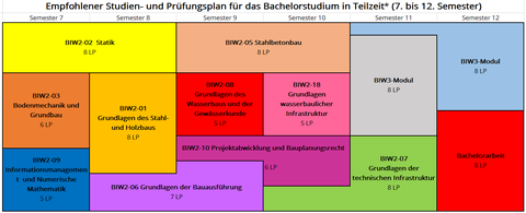 Empfohlener Studien- und Prüfungsplan Teilzeit II