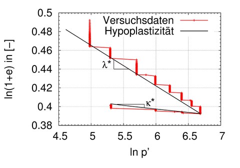 Kalibrierung_isotropeKompression