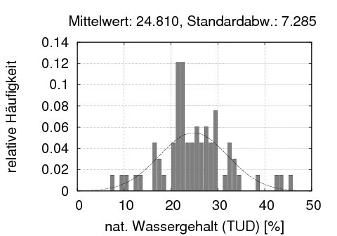 Häufigkeits-Wassergahtls-Diagramm (mit Histogramm und dem Fit einer normalverteilung)