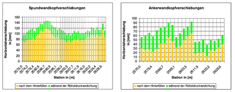 Abb. 2: Horizontalverschiebungen je Bauphase und Bauteil, Spundwand (links), Ankertafeln (rechts)