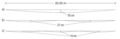 Abb. 5: Ankerdurchhänge bei fehlender (a), einfacher (b) und zweifacher (c) Stützung