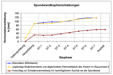 Abb. 6: Totale Spundwandkopfverschiebungen aus den Messwerten, der Schadensanalyse und dem Vorschlag zur Schadensvermeidung