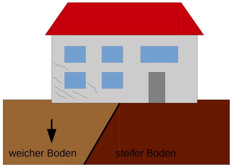 Setzungen