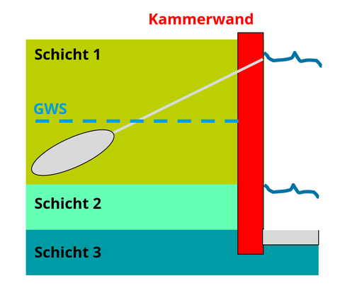 einfach verankerte Kammerwand im Endzustand