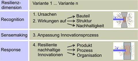 Analysis model for resilience assessing