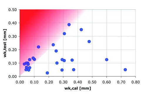 Comparison between characteristic cracks in SFRC tests and calculated widths