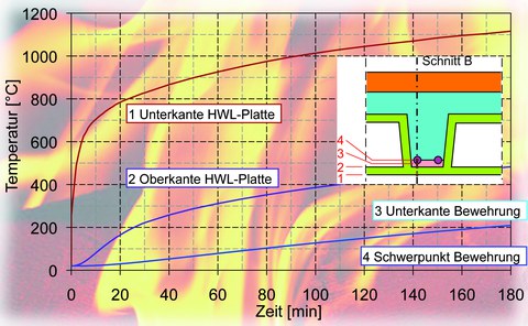 Temperaturentwicklung für System 3, kritischer Schritt B