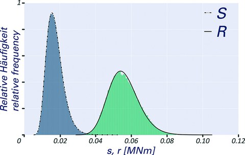 Frequency distributions of Stresses S and Resistance R of a rectangular concrete cross section reinforced with carbon