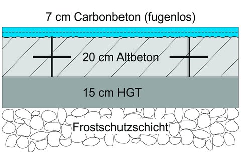 Carbonbeton als Verstärkungsschicht