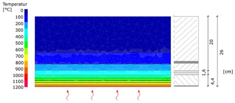 Temperaturberechnung für die Stahlbetonplatte mit einer 16 mm Verstärkungsschicht und der Brandschutzbeschichtung Sika ® Unitherm® Concrete S