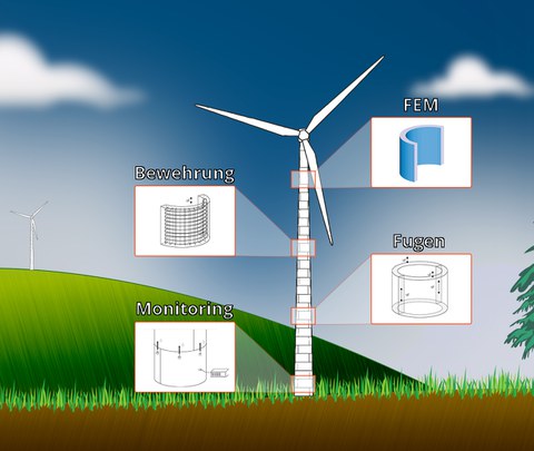 Research focus in WinConFat-Structure