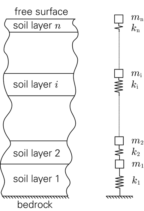 Eigenfrequencies and eigenvectors of systems with arbitrary degrees of freedom