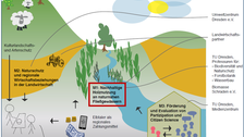 Projekt- und Kooperationspartner des Projekts mit wesentlichen Projektinhalten (Die Professur für Wasserbau ist in Modul 1)