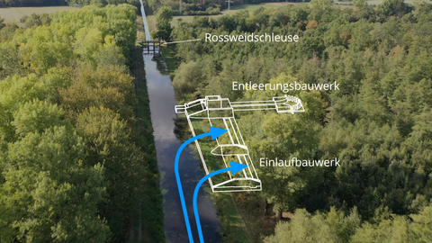Drohnenflug über den Pfinz-Entlastungskanal mit rechtsseitigem Retentionsraum und eingezeichnetem Einlaufbauwerk als Schlauchwehr sowie Entleeruingsbauwerk bei sonnigem Wetter.