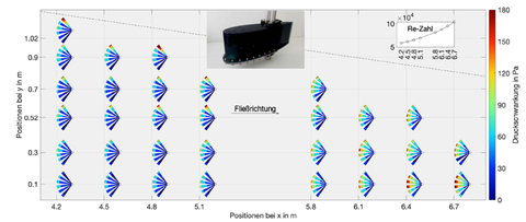 Deutsch: Erkennbar sind die fächerartig dargestellten Druckverläufe am Sensorkopf für die verschiedenen Messpositionenin Diagrammform, auf der X-Achse ist die x-Position dargestellt, auf der Y-Achse die Y-Position, eine Farbskala am rechten Bildrand definiert die Druckschwankungen in Pascal, eingefügt ist ein Bild des Sensorfisches Englisch: The fan-shaped pressure curves on the sensor head for the various measuring positions can be seen in diagram form, the x-axis shows the x-position, the y-axis shows the y-position, a colour scale on the right-hand edge of the image defines the pressure fluctuations in Pascal, a picture of the sensor fish is inserted.
