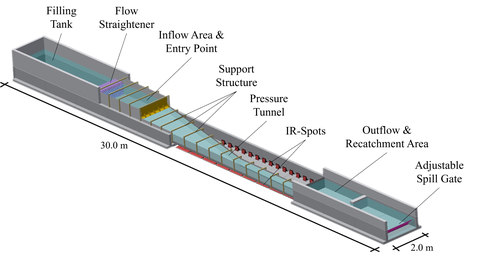 Isometric view of the experimental flume, consisting of the parts source pot, inlet area and outlet area, each as an open flume, the inlet area is followed by the observation area designed as a closed conduit, it tapers over a length of 7.5 m from 2 m wide to 0.4 m wide and has a constant width of 0.4 m for the subsequent 5 m length, the wooden support structure of the closed channel made of acrylic glass and the lighting system made of infrared radiators are also shown, the entire model has a length of 30 m and there is an adjustable flap at the end to regulate the water level
