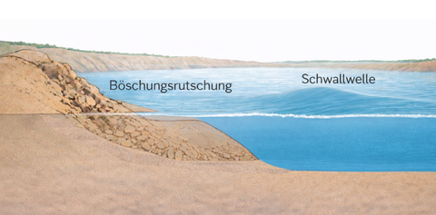 It shows a schematic illustration of the formation of a surge wave as a single wave at an open-cast mining pit.