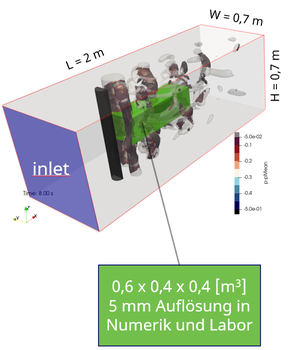 Dargestellt ist das Modellgebiet (numerisch und labortechnisch) bzw. der Rohrquerschnitt mit Abmessungen (L = 2 m; W = 0,7 m; H = 0,7 m). Im Innern des Rohres erkennt man den Zylinder (schwarz) und eine grüne Box, welche das Messvolumen Beobachtungsbereic