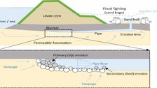 Visualisierung der primären und sekundären Erosionsprozesse im Deichquerschnitt