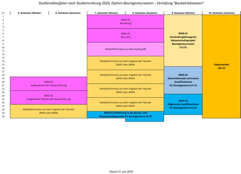 Blockschema Studienablauf Baubetrieb