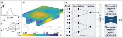 a)Eingangsparameter eines Fuzzy-Zufallsfeldes (beispielhaft als stochastische Verteilung mit anisotropen Fuzzy-Korrelationsparametern quantifizierter Elastizitätsmodul)
