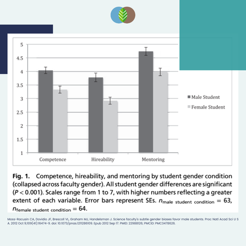  Competence, hireability, and mentoring by student gender condition (collapsed across faculty gender). All student gender differences are significant (P < 0.001). Scales range from 1 to 7, with higher numbers reflecting a greater extent of each variable. Error bars represent SEs