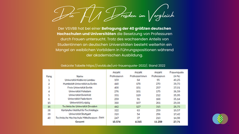 TUDresden Frauenquote Vergleich 2022