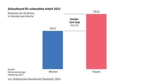Statistik zum Zeitaufwand unbezahlter Arbeit 2022
