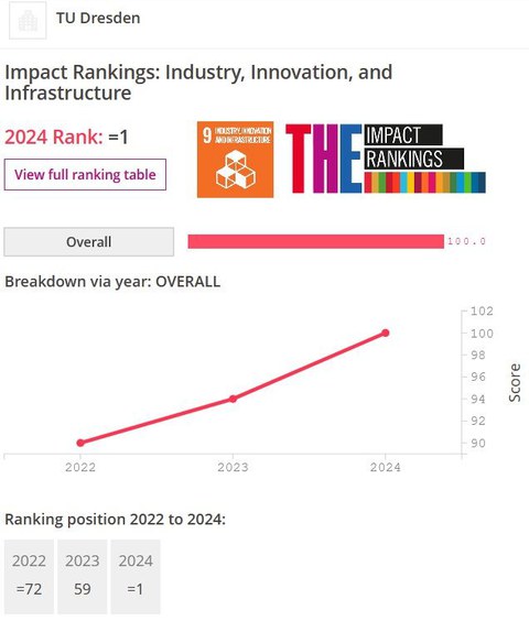 THE Impact Ranking development TU Dresden