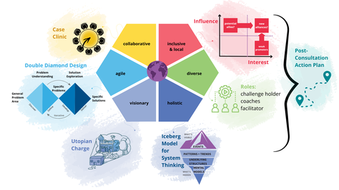 Das Dialogmodell „Navigating Uncertainty“ und ausgewählte Instrumente, die eingesetzt werden, um vom Systemverständnis zum gemeinsamen Handeln zu gelangen.