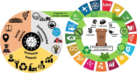 Transition to circular economy_Sharma, H. B. et al._1-s2.0-S0048969721046805-ga1_lrg