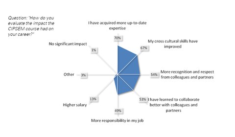 Diagramm mit Ergebnissen der Alumnibefragung: Auswirkungen des Kurses