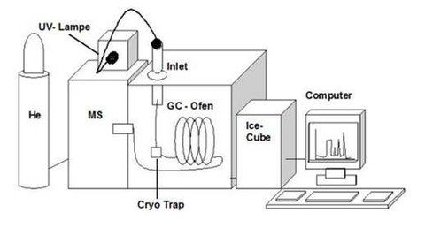 Schema der UV-gekoppelten GC-MS