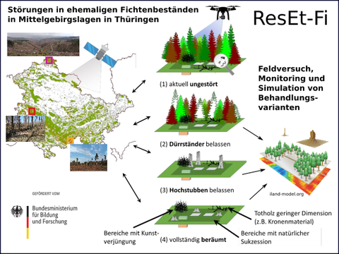 Überblick über den Gegenstand des Projekts ResEt-Fi