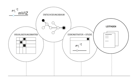 Abb. 1. Teilaspekte des mVIZ Projektes