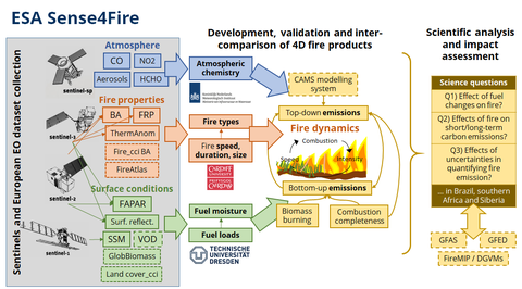 Overview Sense4Fire