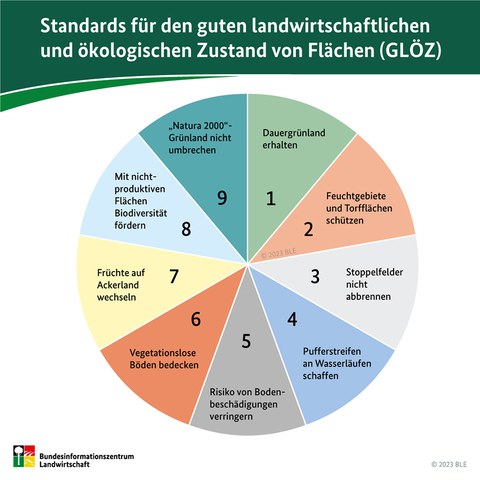 3C GLÖZ-Standards