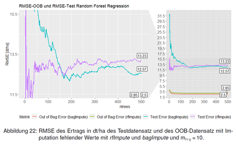RMSE_RandomForest_Scholz