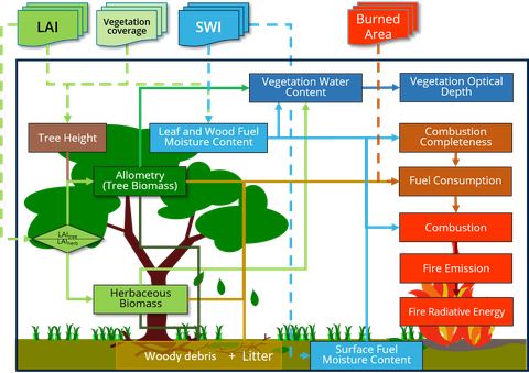 schematische Darstellung des Sense4Fire-Modells