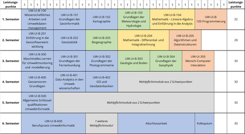 Studienverlaufsplan BSc Umweltinformatik