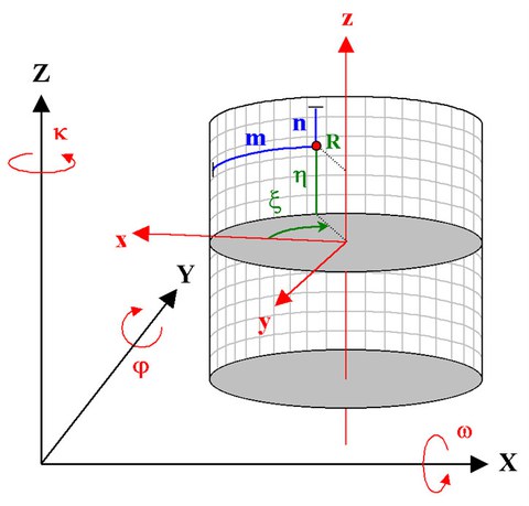 Geometrisches Modell der Panoramakamera
